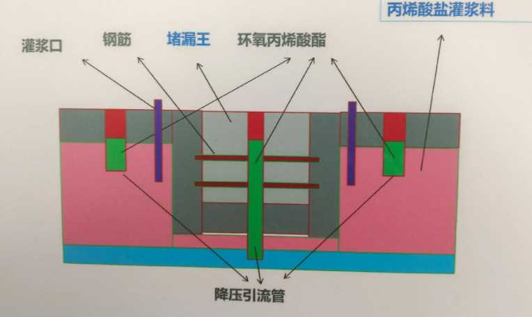 保定易县防水堵漏工程设计